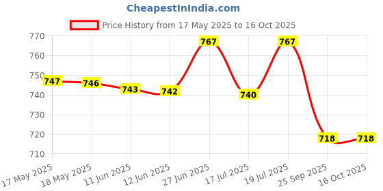 amazon.in Formula 1 613191-E Scratch Out (227 g)- ( Only for Minor Scratches) Price History Graph from 17 May 2025 to 15 Oct 2025