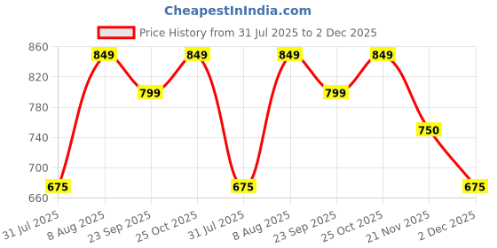 amazon.in Formula 1 613762 Carnauba Paste Wax for Car & Bikes (340g) Price History Graph from 31 Jul 2025 to 1 Dec 2025