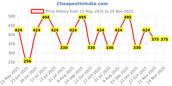 amazon.in Formula 1 615006 Protectant (295 ml) formula 1 Price History Graph from 15 May 2025 to 21 Nov 2025