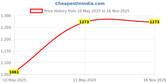amazon.in Formula 1 615006 Protectant (295 ml) & 615258 Black Gold Tire Shine (680 ml) Combo Price History Graph from 10 May 2025 to 15 Nov 2025