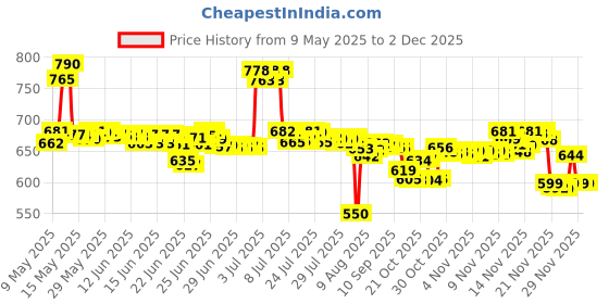 amazon.in Formula 1 615026 Carnauba Paste Wax (230 g) formula 1 Price History Graph from 9 May 2025 to 2 Dec 2025