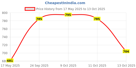 amazon.in Formula 1 615150 Dry Clean Carpet and Upholstery Cleaner (592 ml) Price History Graph from 17 May 2025 to 13 Oct 2025