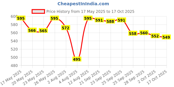amazon.in Formula 1 615155 Mr.Leather Cleaner and Conditioner (237 ml) formula 1 Price History Graph from 17 May 2025 to 17 Oct 2025