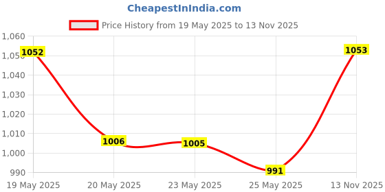 amazon.in Formula 1 615155 Mr.Leather Cleaner and Conditioner (237 ml) & Formula 1 625059 Super Microfiber Cloth (Pack of 2) Price History Graph from 19 May 2025 to 13 Nov 2025