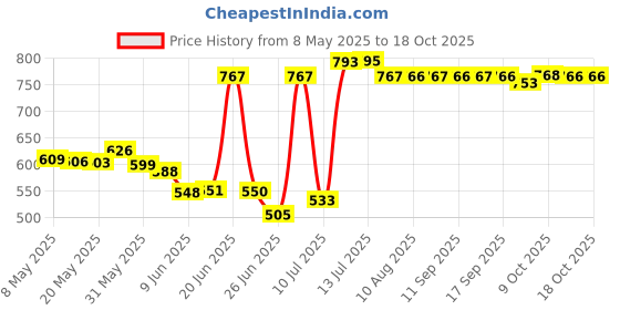 amazon.in Formula 1 615254 High Performance Foaming Wheel Cleaner (680 ml) formula 1 Price History Graph from 8 May 2025 to 18 Oct 2025