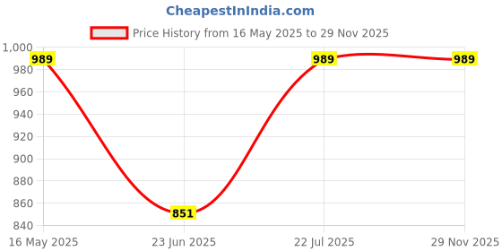amazon.in Formula 1 615258 Black Gold Tire Shine - 680 Ml (by CARMATE) Price History Graph from 16 May 2025 to 28 Nov 2025