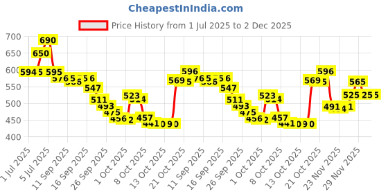 amazon.in Formula 1 615874 Headlight Restorer (237 ml) formula 1 Price History Graph from 1 Jul 2025 to 2 Dec 2025