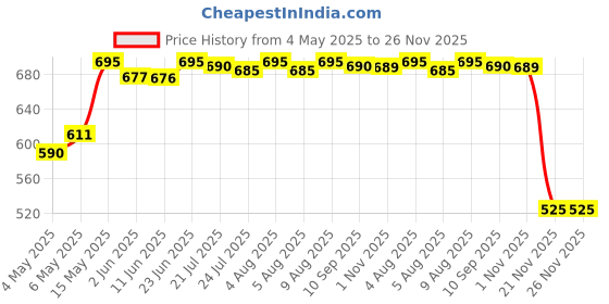 amazon.in Formula 1 Black Gold Tire Shine for Cars & Bikes 473ml Price History Graph from 4 May 2025 to 25 Nov 2025