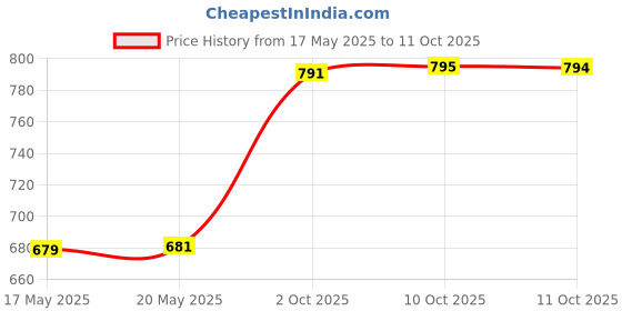 amazon.in Formula 1 Carnauba Liquid Wax (473 ml) (615029) Price History Graph from 17 May 2025 to 11 Oct 2025
