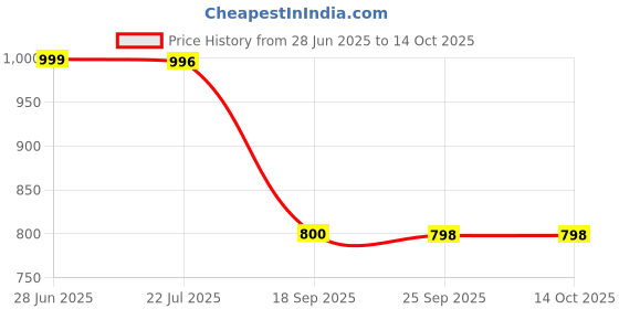 amazon.in Formula 1 Carnauba Shampoo (946ml) formula 1 Price History Graph from 28 Jun 2025 to 13 Oct 2025
