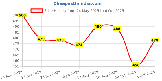 amazon.in Formula 1 Carnauba Wash and Wax Shampoo for Car & Bikes (473 ml) Price History Graph from 24 May 2025 to 6 Oct 2025