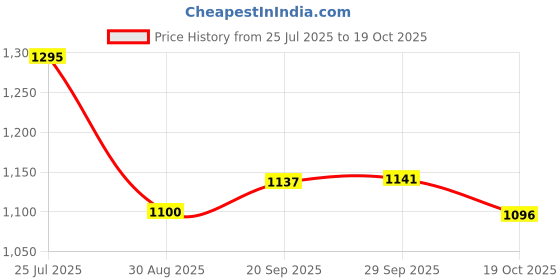 amazon.in Formula 1 Ceramic Color Spray Wax for White Cars, 680ml Price History Graph from 25 Jul 2025 to 19 Oct 2025