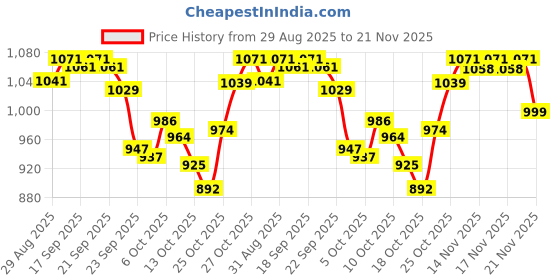 amazon.in Formula 1 Ceramic Spray Car Wax, Ultimate Glossy Shine and Protection for All Car Surfaces, Long-Lasting Ceramic Finish, Quick & Easy Application 680ml Price History Graph from 29 Aug 2025 to 21 Nov 2025