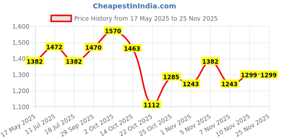 amazon.in Formula 1 Ceramic Wash & Wax Car Shampoo 946ml formula 1 Price History Graph from 17 May 2025 to 24 Nov 2025