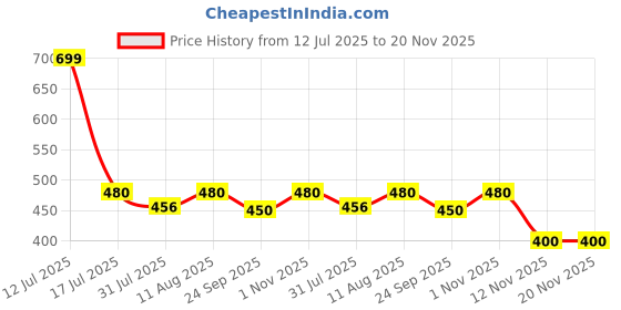 amazon.in crazymonk Formula 1 F1 Oversized T-Shirt crazymonk Price History Graph from 12 Jul 2025 to 19 Nov 2025