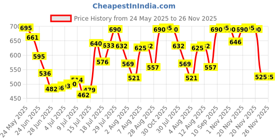 amazon.in Formula 1 Foaming Wheel & Tire Cleaner for Cars & Bikes, 473ml Price History Graph from 24 May 2025 to 25 Nov 2025