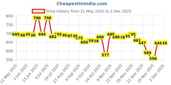amazon.in Formula 1 Glass Cleaner with Rain Repellant for Cars 473ml Price History Graph from 21 May 2025 to 30 Nov 2025