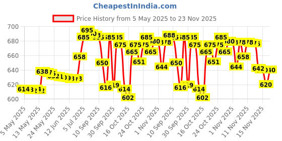 amazon.in Formula 1 Headlight Restorer (237 Ml) Usa, Liquid Price History Graph from 5 May 2025 to 23 Nov 2025