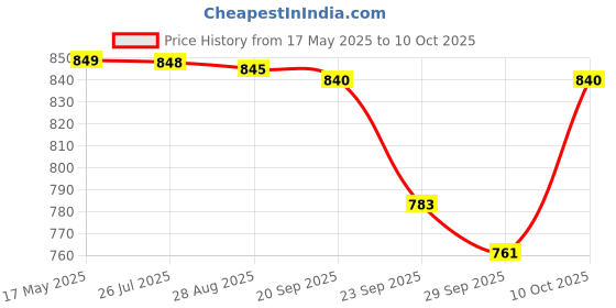 amazon.in Formula 1 Mr.Leather Spray Cleaner and Conditioner for car & Bikes (473 ml) USA Price History Graph from 17 May 2025 to 10 Oct 2025