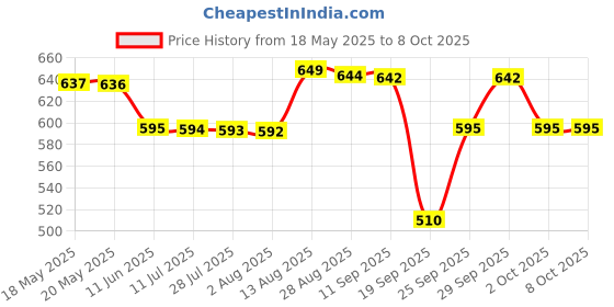 amazon.in Formula 1 Protectant Dashboard Spray, Fresh Citrus, 295 ml Price History Graph from 18 May 2025 to 8 Oct 2025