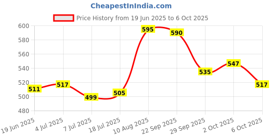 amazon.in Formula 1 Protectant Dashboard Spray, New Car, 295 ml formula 1 Price History Graph from 19 Jun 2025 to 6 Oct 2025