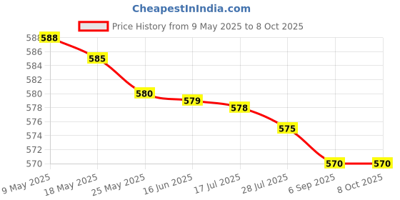 amazon.in Formula 1 Protectant USA (295 ml) Price History Graph from 9 May 2025 to 8 Oct 2025