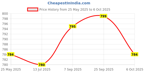 amazon.in Formula 1 Spray Wax (473 ml) Price History Graph from 25 May 2025 to 6 Oct 2025
