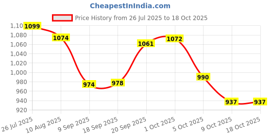 amazon.in Formula 1 Tire Wax - Long Lasting Tire Gel for Black Glossy Tires, Water Resistant, Also for Plastic Trims and Black Bumper, Foam Applicator Included, 283g Price History Graph from 26 Jul 2025 to 18 Oct 2025