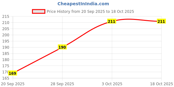 amazon.in Formula 9X Window Channel Dresser Spray | Multipurpose Lube spray for Cars windows & Home Door smooth movement Price History Graph from 20 Sep 2025 to 18 Oct 2025