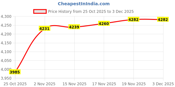amazon.in Formulamod 16 Pin GPU PCI-e 5.0 180 Degree Angled Connector, 12VHPWR Male to Female u Turn Adapter for Desktop Graphics Card (Silver) Price History Graph from 25 Oct 2025 to 1 Dec 2025
