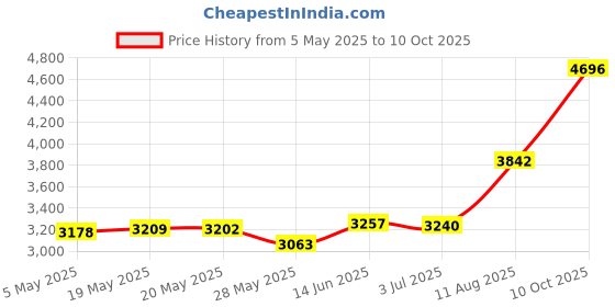 amazon.in Formulamod PCI-e 5.0 16-Pin (12+4) to 3x8 PCI-E Sleeved Extension Cable, 12VHPWR 16AWG PSU Extension Cable for GPU 3090Ti & RTX 4080 4090 Price History Graph from 5 May 2025 to 10 Oct 2025