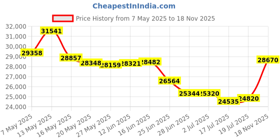 amazon.in Formuler Z10 SE Android 10 Single Band WiFi 2GB Ram 4GB ROM 4K Price History Graph from 7 May 2025 to 18 Nov 2025