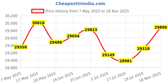 amazon.in Formuler Z10 SE Android 10 Single Band WiFi 2GB Ram 4GB ROM 4K + Extra 7 Colours Wireless Keyboard Price History Graph from 7 May 2025 to 18 Nov 2025