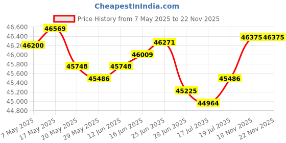 amazon.in Formuler Z11 Pro Android 11 Dual Band 5G Gigabit LAN 2GB Ram 16GB ROM 4K + Extra Air Remote Keyboard Backlit + Extra Magnetic Car Mount Price History Graph from 7 May 2025 to 21 Nov 2025