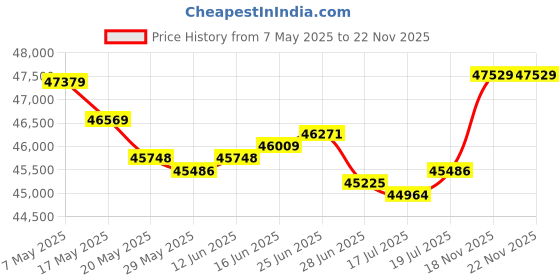amazon.in Formuler Z11 Pro Android 11 Dual Band 5G Gigabit LAN 2GB Ram 16GB ROM 4K + Extra Desk Stand Mount Price History Graph from 7 May 2025 to 21 Nov 2025
