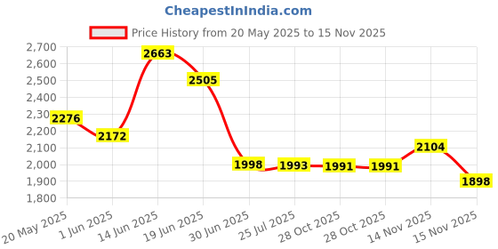 amazon.in Forney 70501 Wire Scratch Brush, Carbon Steel, Replacement fits Forney 70500 Price History Graph from 20 May 2025 to 15 Nov 2025