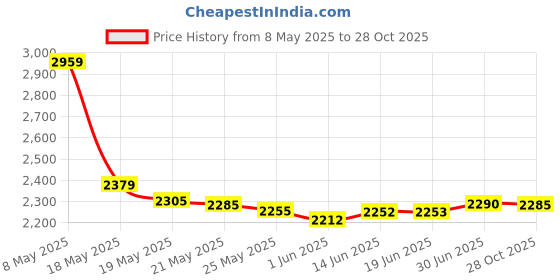 amazon.in Forney 72755 Wire Cup Brush, Coarse Crimped with 5/8-Inch-11 Price History Graph from 8 May 2025 to 28 Oct 2025