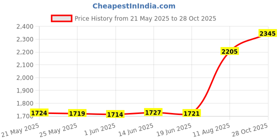 amazon.in Forney Industries 72725 Stem Mounted Crimped Wire Wheel - 1.5 In. Price History Graph from 21 May 2025 to 28 Oct 2025