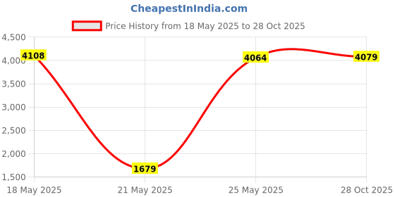 amazon.in Forney Industries Inc 72731 Brush Cup Crimped Wire 3 X .012 In. Price History Graph from 18 May 2025 to 28 Oct 2025