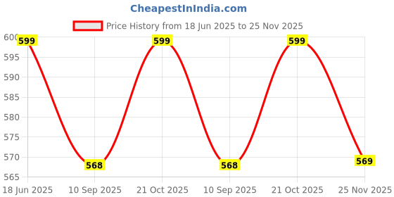 amazon.in foroly Windproof Golf Umbrella for Men and Women - Large 47 Inch Waterproof Double Canopy, Automatic Open and Close, UV Protection Chaata, Durable and Lightweight (Black) foroly Price History Graph from 18 Jun 2025 to 25 Nov 2025