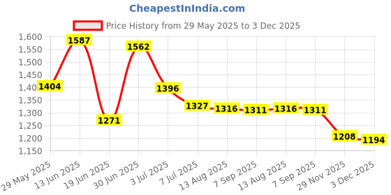 amazon.in foroume 5 Pack Travel Essentials Silicone Bottle Covers, Cruise Ship Essentials, Travel Accessories Luggage for Women Men, Elastic Sleeves for Leak Proofing, Fit Most Travel Size Bottles Toiletries foroume Price History Graph from 29 May 2025 to 3 Dec 2025