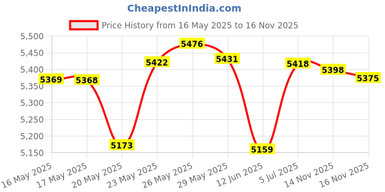 amazon.in ForPro Cozies Hand And Foot Liners, 500 Count (523002) Price History Graph from 16 May 2025 to 16 Nov 2025
