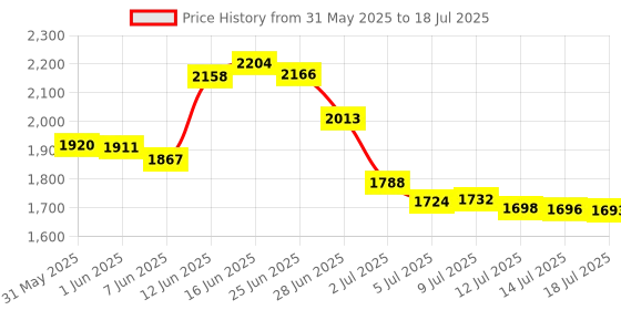 amazon.in ForPro Premium Hand Mirror, Multi-Purpose Handheld Mirror with Distortion-Free Reflection, Medium, Black, 6.3ââ‚¬Â W x 9.6ââ‚¬Â L Price History Graph from 31 May 2025 to 14 Jul 2025