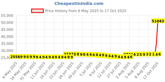 amazon.in forsake Mason High forsake Price History Graph from 6 May 2025 to 17 Oct 2025
