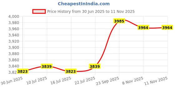 amazon.in forsining Automatic Mechanical Skeleton Transparent Analog Mesh Steel Band Men's Watch - FSG8181 forsining Price History Graph from 30 Jun 2025 to 11 Nov 2025