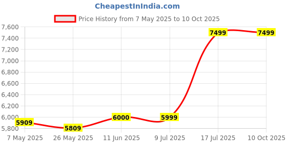 amazon.in forsining Men's Automatic Watch Power Reserve Date Display Fashion Mechanical Wristwatch forsining Price History Graph from 7 May 2025 to 9 Oct 2025