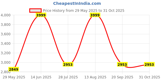 amazon.in forsining Men's Skeleton Mechanical Analog Watch Reloj Automatic Movtment Male Clock With Genuine Leather Strap, Mechanical, Dial Color_Gold,Band Color-Brown forsining Price History Graph from 29 May 2025 to 31 Oct 2025