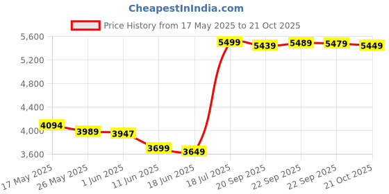 amazon.in forsining Stainless Steel Mechanical Men's Watch(Gold Dial Silver Colored Strap)-S1089-2, Analogue forsining Price History Graph from 17 May 2025 to 21 Oct 2025