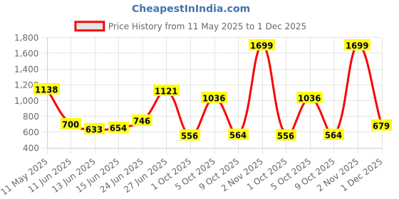 amazon.in fort collins Men Thermal Set fort collins Price History Graph from 11 May 2025 to 1 Dec 2025