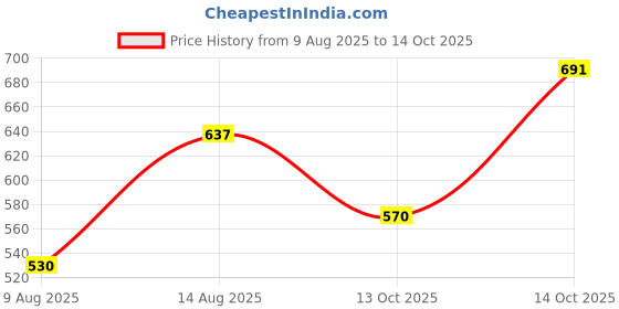 amazon.in fort collins Men Thermal Set fort collins Price History Graph from 9 Aug 2025 to 14 Oct 2025
